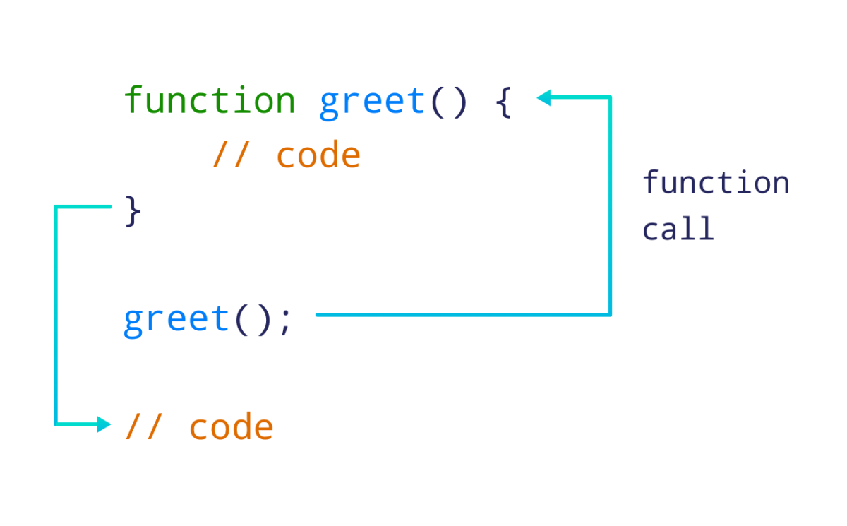 Working of a Function in JavaScript Working of a Function in JavaScript
