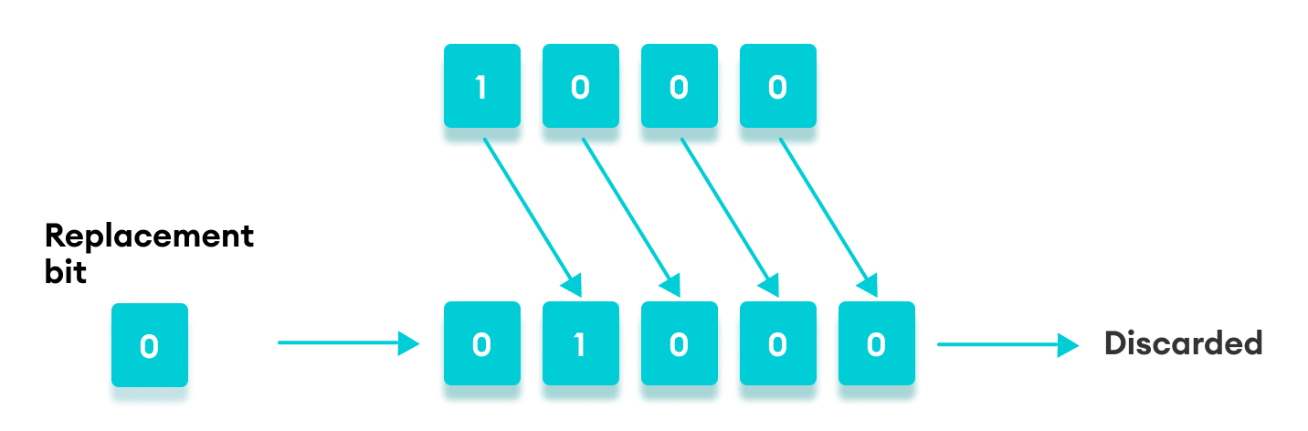Working of right shift with zero fill in JavaScript Working of right shift with zero fill in JavaScript
