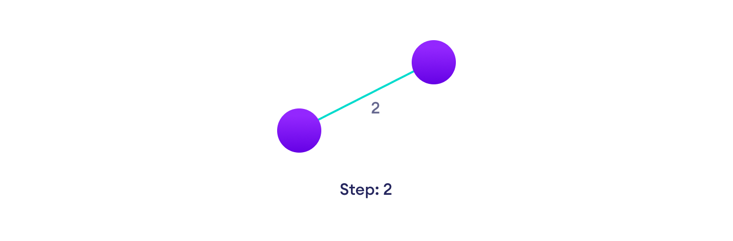 Kruskal's algorithm example Choose the edge with the least weight, if there are more than 1, choose anyone