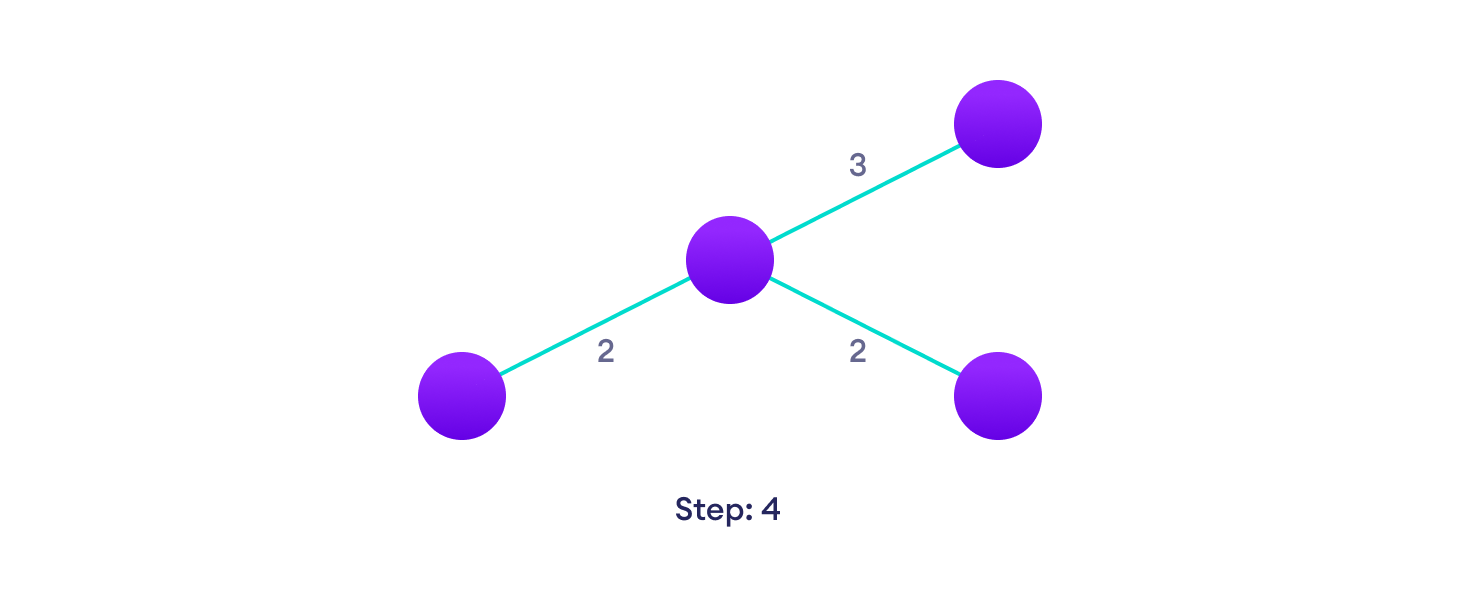 Kruskal's algorithm example Choose the next shortest edge that doesn't create a cycle and add it