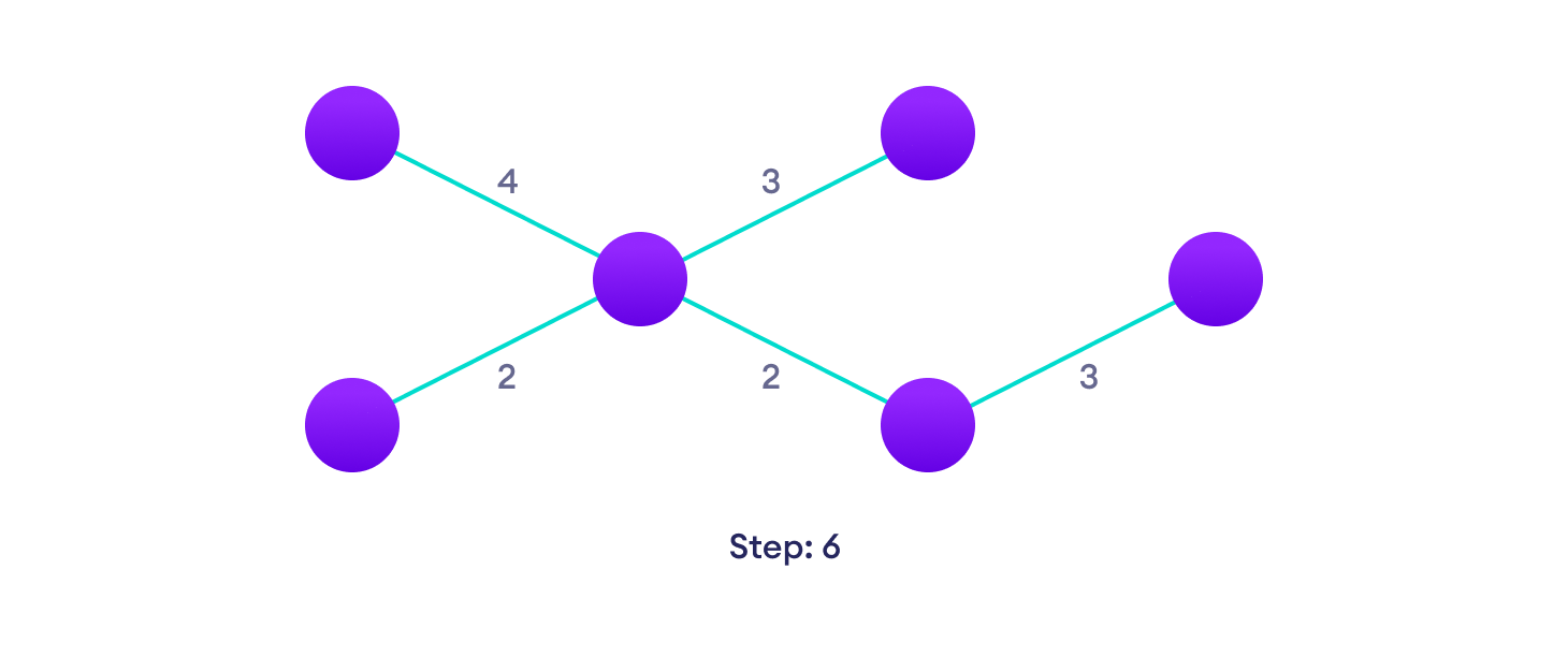 Kruskal's algorithm example Repeat until you have a spanning tree