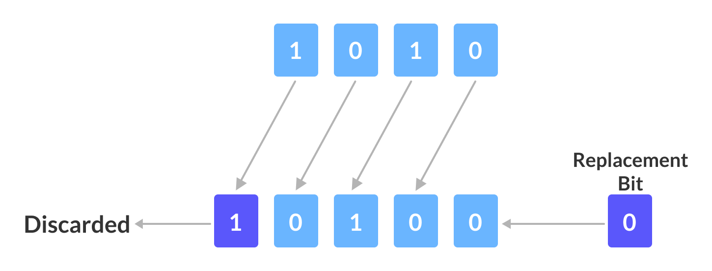 One bit left Shift Using the left shift to shift all bits by 1 bit.