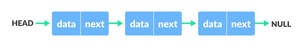 Singly linked list singly linked list
