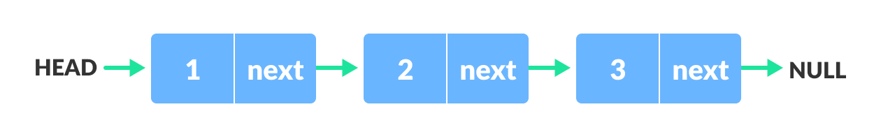 Linked list Representation representing linked list by connecting each node with next node using address of next node
