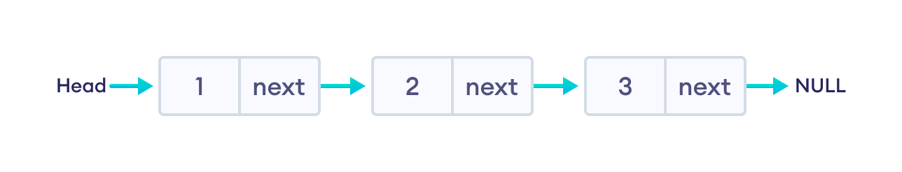 A linked list A linked list