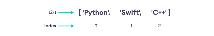 Index of List Elements Index of Python List Elements