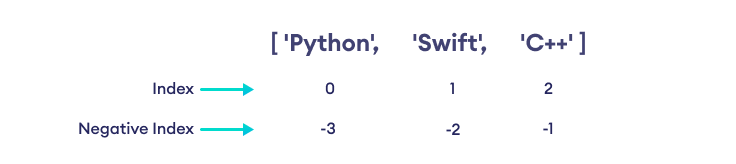 Python Negative Indexing Python Negative Indexing
