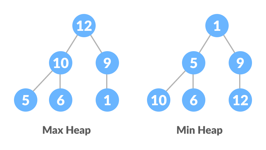 max heap min heap comparison max heap min heap comparison