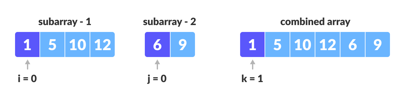 Merge Sort Maintain indices of copies of sub array and main array