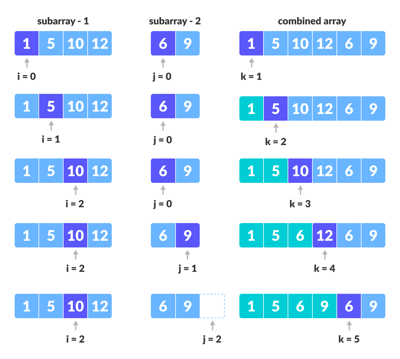 Merge sort Comparing individual elements of sorted subarrays until we reach end of one
