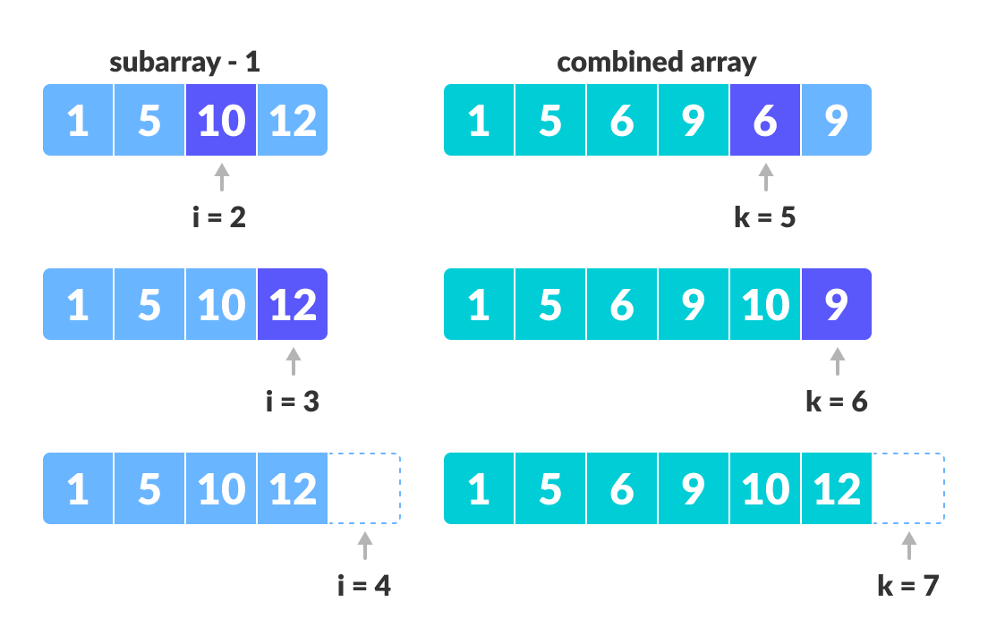 Merge Sort Copy the remaining elements from the first array to main subarray