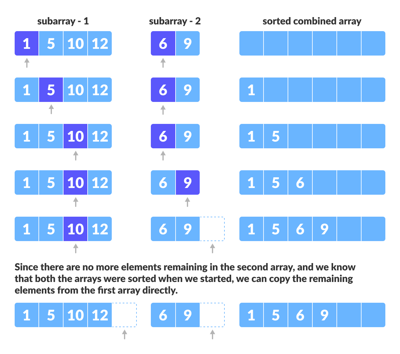 Merge step merge two sorted arrays