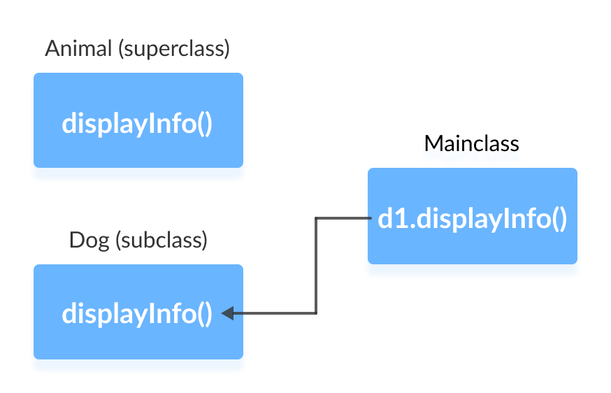 Method Overriding in Java Working of method overriding in Java.