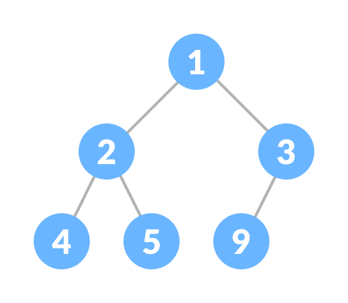 Min-heap Min-heap
