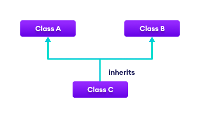 Multiple Inheritance Multiple Inheritance
