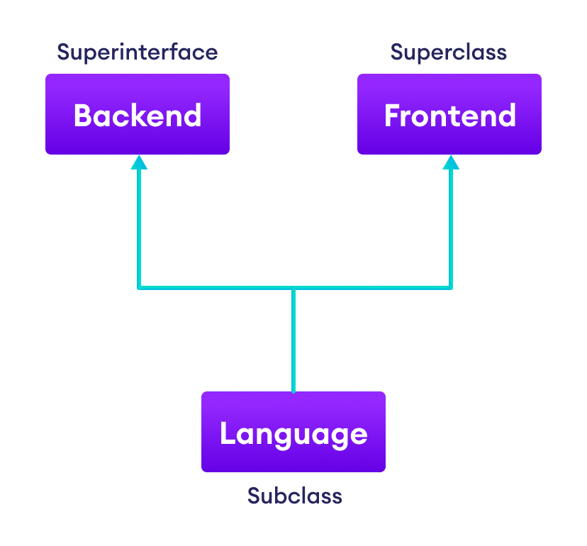Multiple inheritance in Java Multiple inheritance in Java