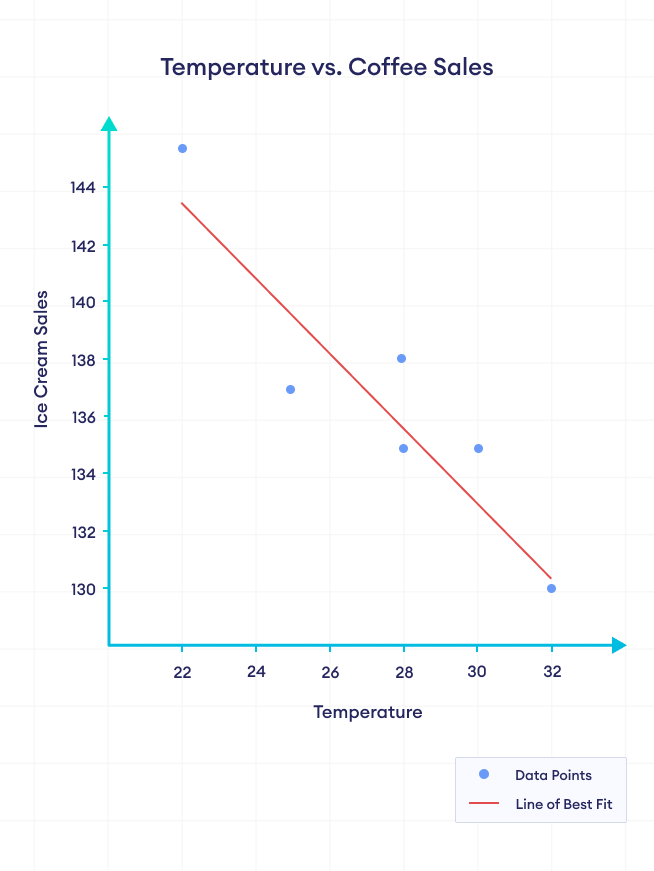 Negative Correlation Graph Showing Negative Correlation Between Temperature and Coffee Sales