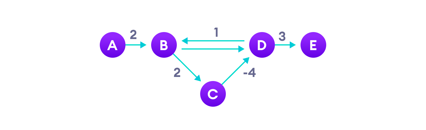 Negative Weights negative weight cycles can give an incorrect result when trying to find out the shortest path