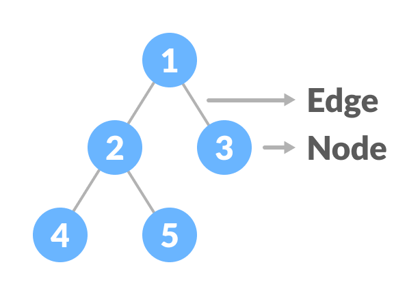 Nodes and edges of a tree Nodes and edges of a tree