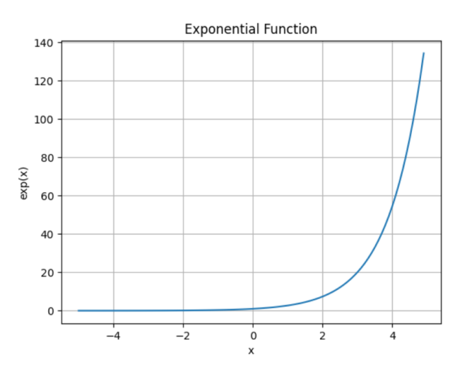 Graphical Representation of exp() Graphical Representation of exp()