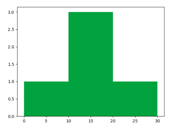 Plotting a Histogram Plotting a Histogram