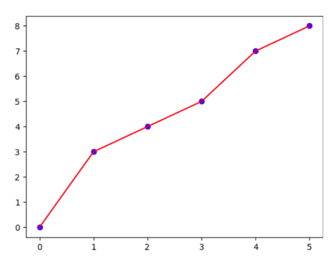 Graph of Interpolated Values Graph of Interpolated Values