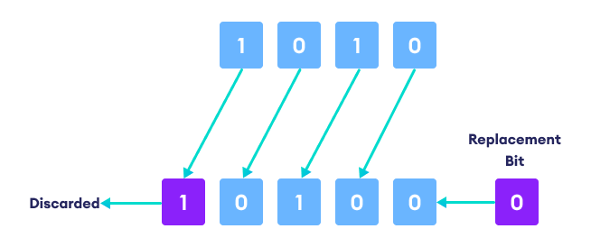 One bit left Shift Using the left shift to shift all bits by 1 bit.
