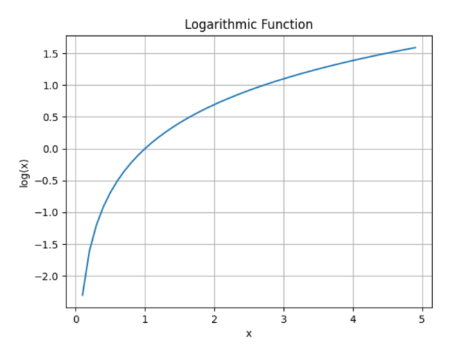 Graphical Representation of log() Graphical Representation of log()