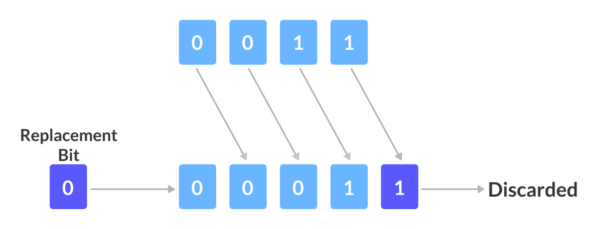 One bit Right Shift Bitwise Right Shift shifts all bits towards the right by certain bits