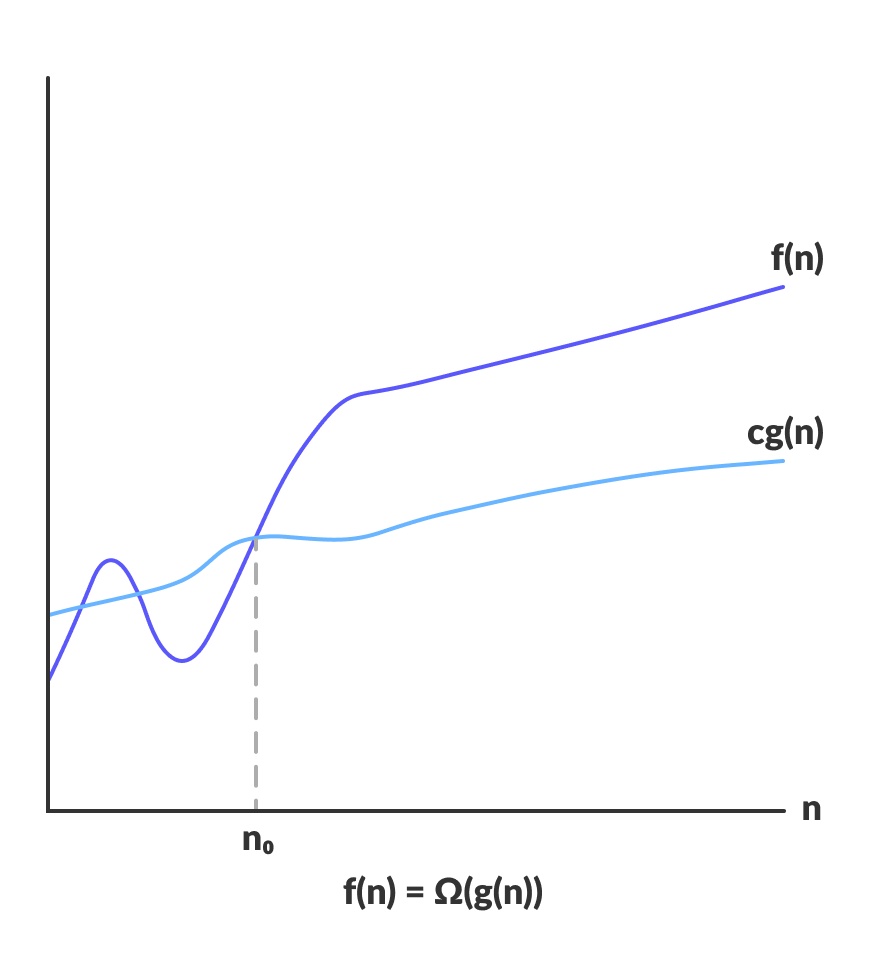 Omega Asymptotic Analysis: Omega Notation