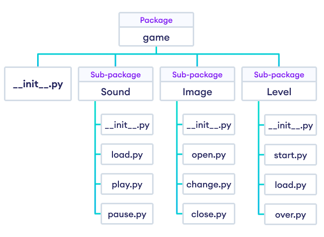 Package Model Structure Package Model Structure