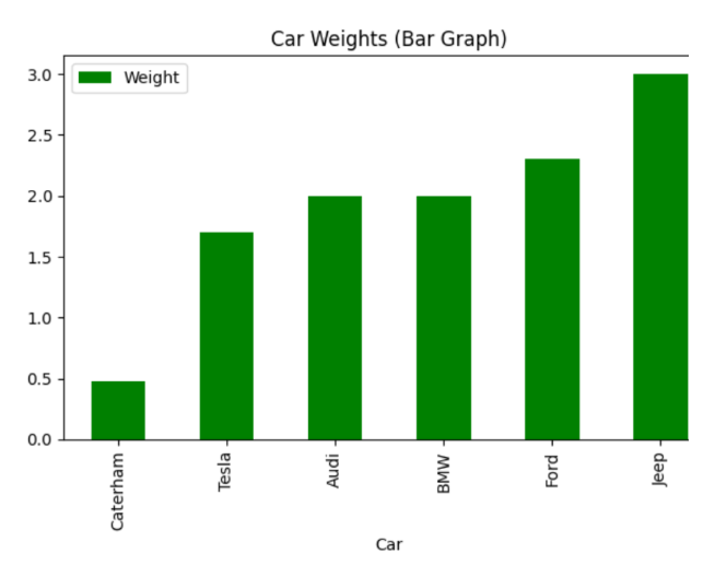Bar Graphs For Data Visualization Bar Graphs For Data Visualization