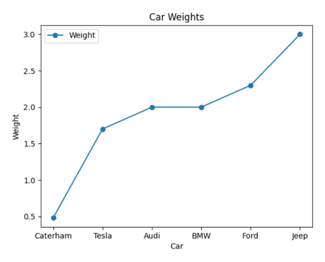 Line Plot For Data Visualization Line Plot For Data Visualization