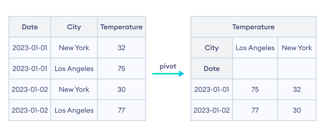 Pivot Operation in Pandas Working of pivot operation in Pandas