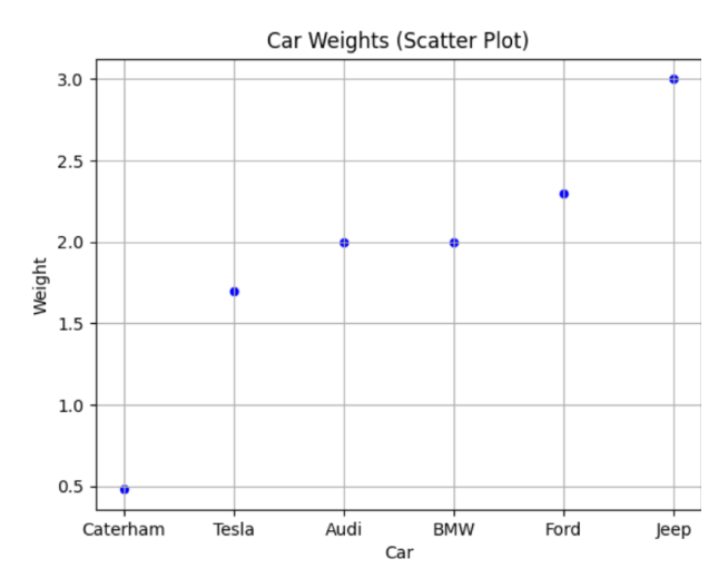 Scatter Plots For Data Visualization Scatter Plots For Data Visualization