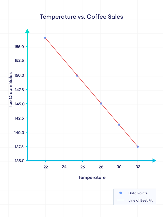 Perfect Negative Correlation Graph Showing