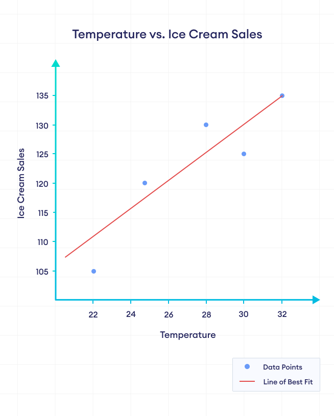 Positive Correlation Graph Showing Positive Correlation Between Temperature and Ice Cream Sales