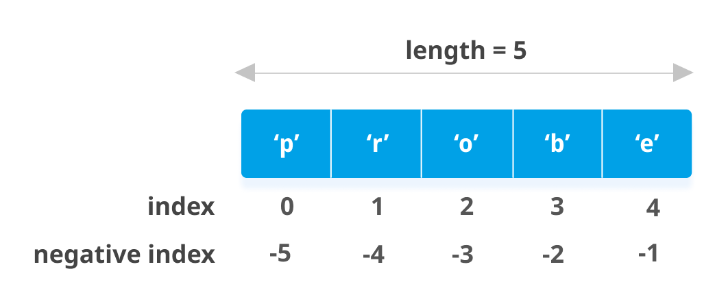 List indexing in Python Negative Indexing