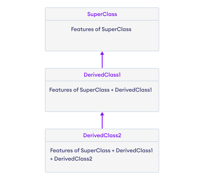 Multilevel Inheritance Multilevel Inheritance in Python