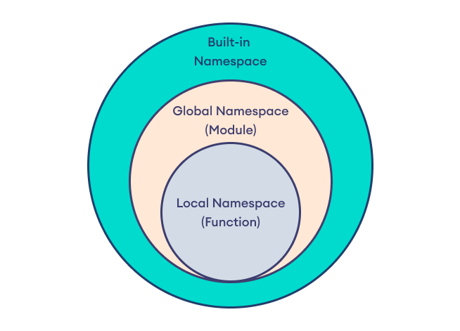 Python Namespaces Python Namespaces
