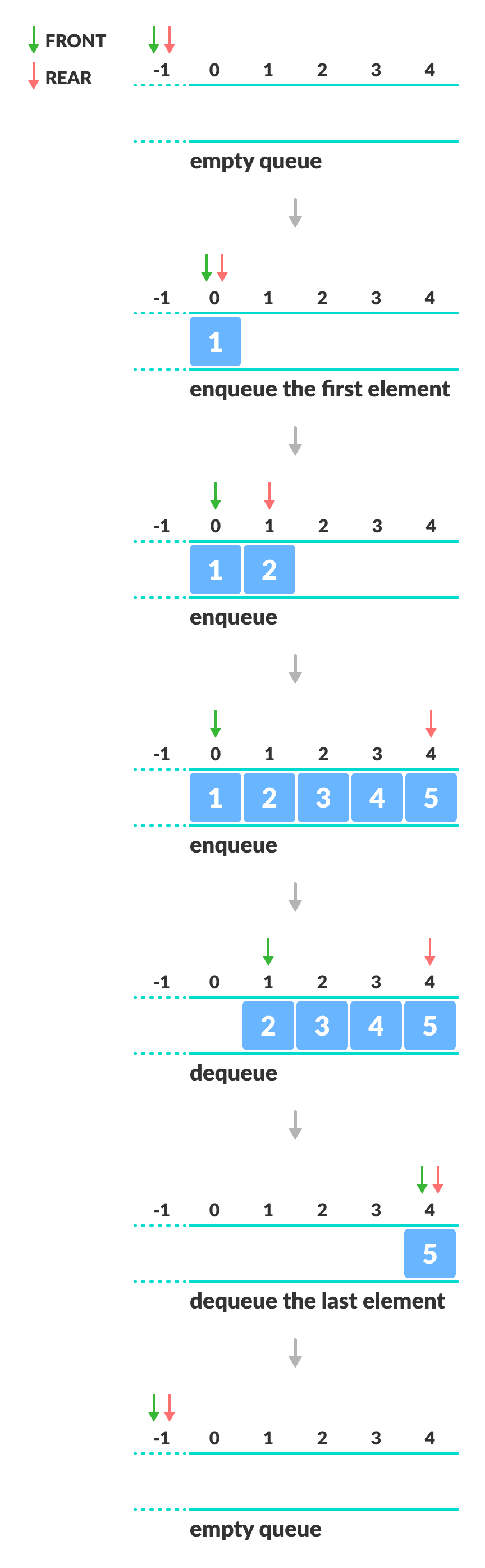 Working of queue operations Demonstrating how front and rear indexes are modified during enqueue and dequeue operations