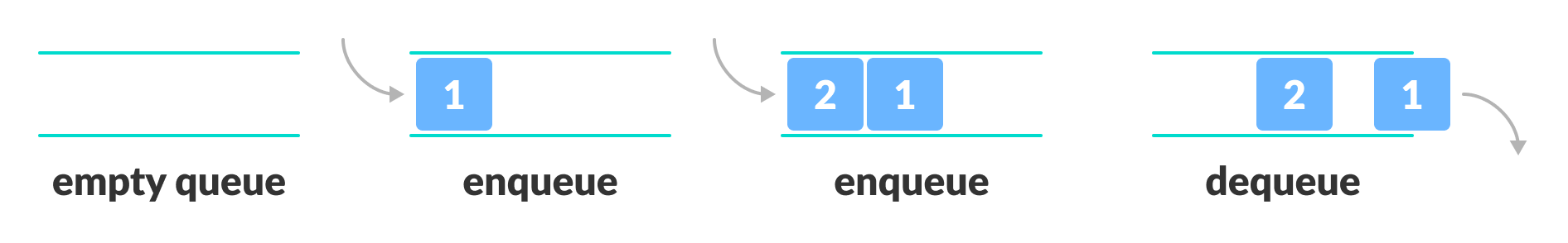 Queue Representation of Queue in first in first out principle