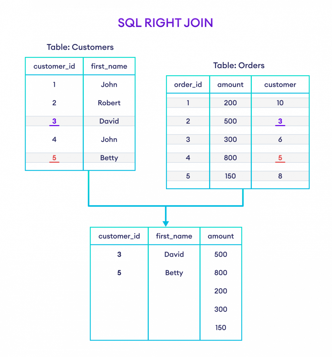 SQL RIGHT JOIN Example How to use RIGHT JOIN in SQL