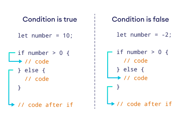 Working of if..else expression in Rust Working of if..else expression in Rust
