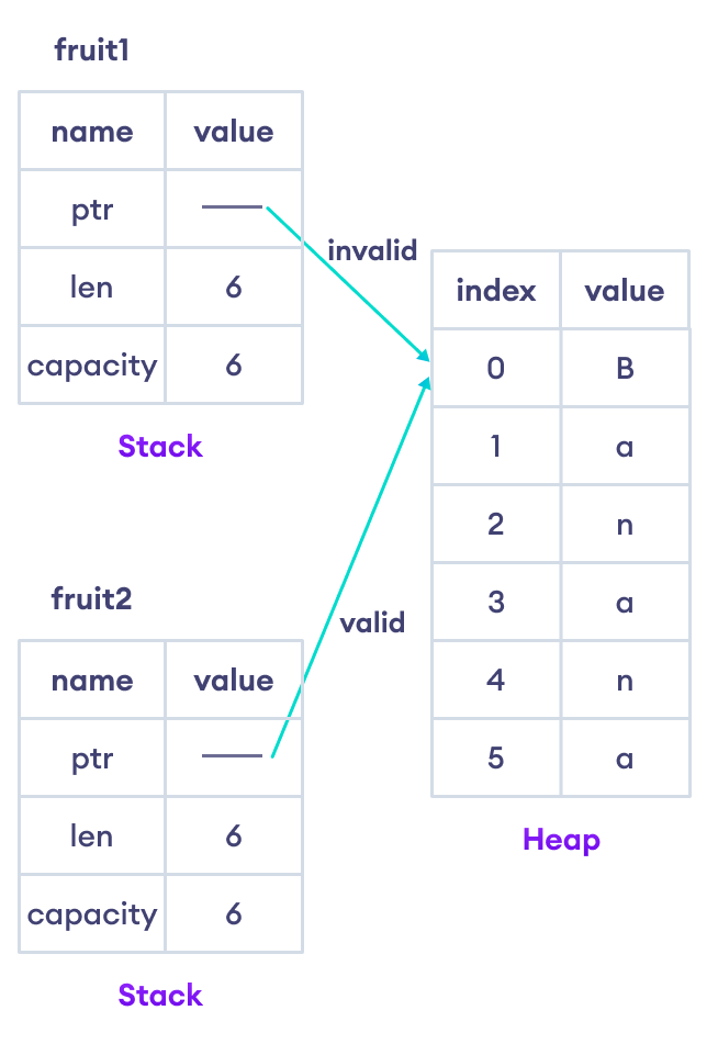 Memory representation when String value Memory representation when String value