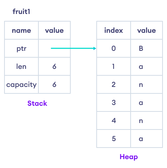 Memory representation of a String holding the value Memory representation of a String holding the value