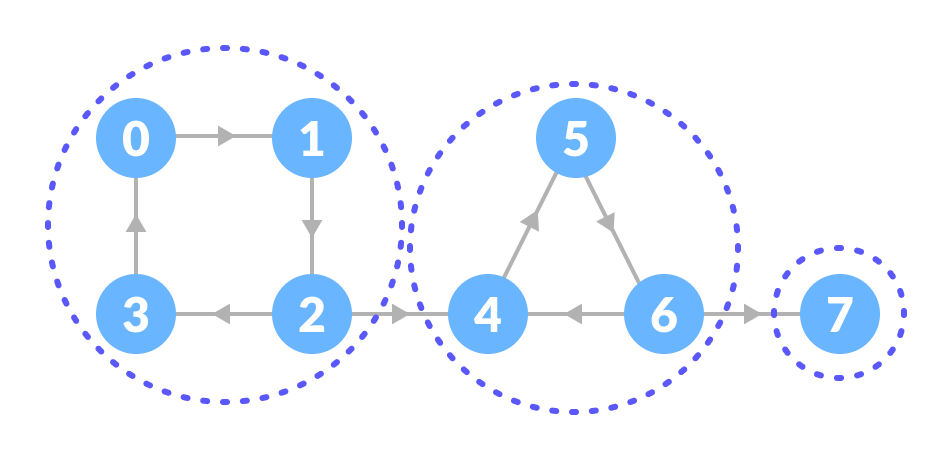Strongly connected components Strongly connected components