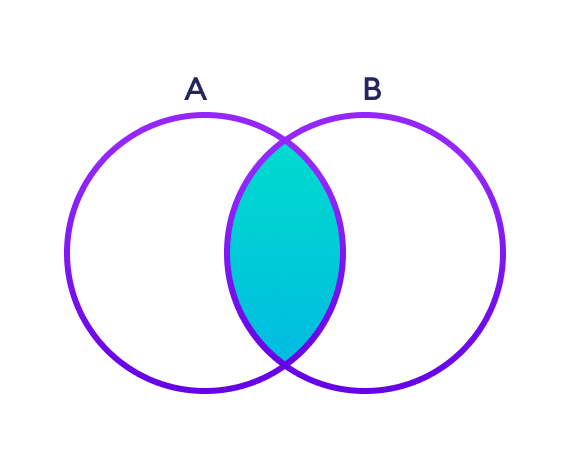 Set intersection Intersection Operation between two sets A and B