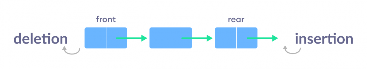 Simple queue Simple queue