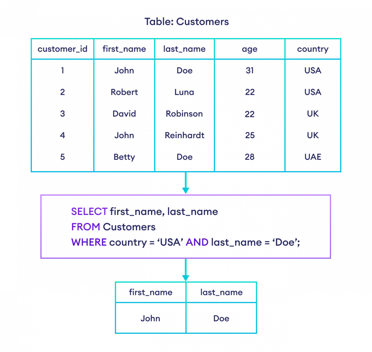 SQL AND Example How to use the AND operator in SQL?